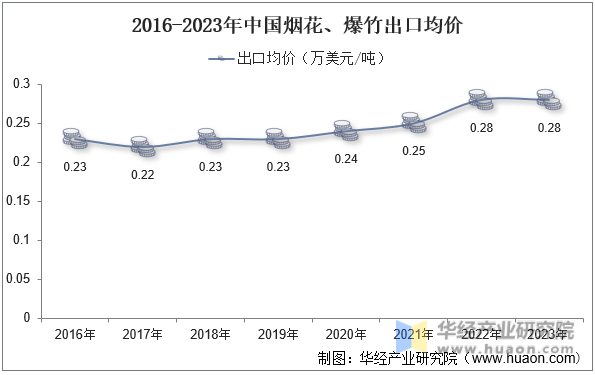 2016-2023年中国烟花、爆竹出口均价