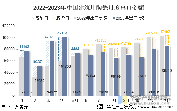 2022-2023年中国建筑用陶瓷月度出口金额