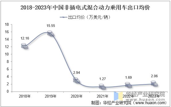 2018-2023年中国非插电式混合动力乘用车出口均价