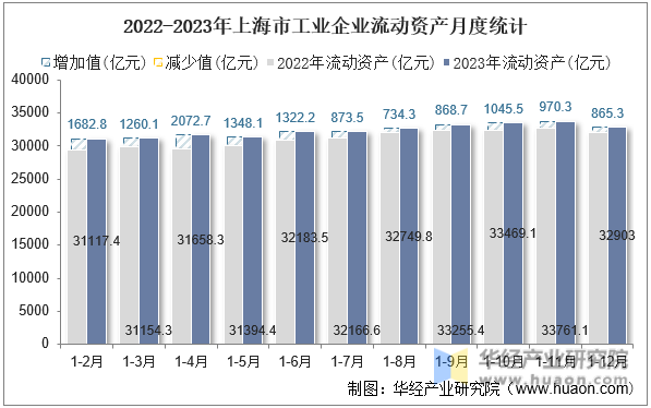 2022-2023年上海市工业企业流动资产月度统计