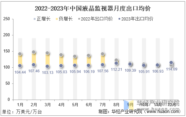 2022-2023年中国液晶监视器月度出口均价