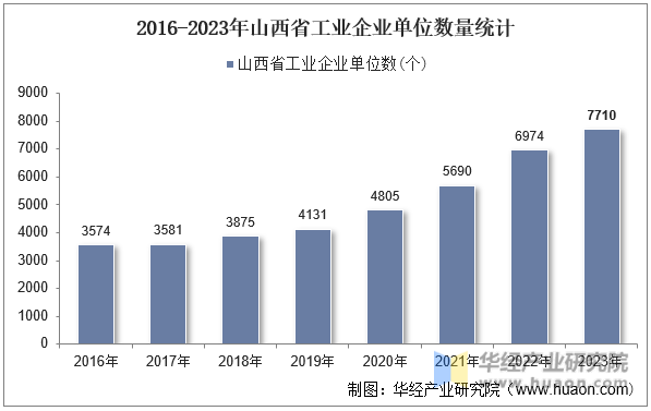 2016-2023年山西省工业企业单位数量统计