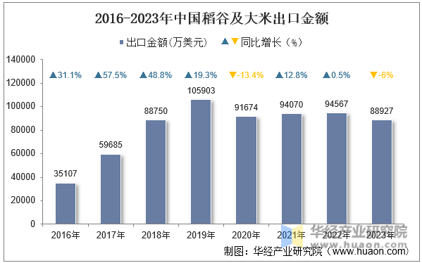 2016-2023年中国稻谷及大米出口金额