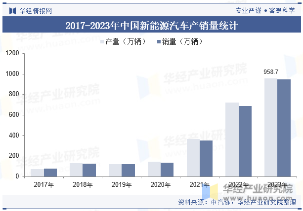2017-2023年中国新能源汽车产销量统计