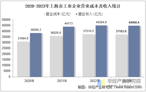 2020-2023年上海市工业企业营业成本及收入统计