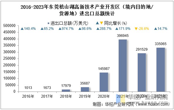 2016-2023年东莞松山湖高新技术产业开发区（境内目的地/货源地）进出口总额统计