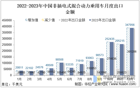 2022-2023年中国非插电式混合动力乘用车月度出口金额