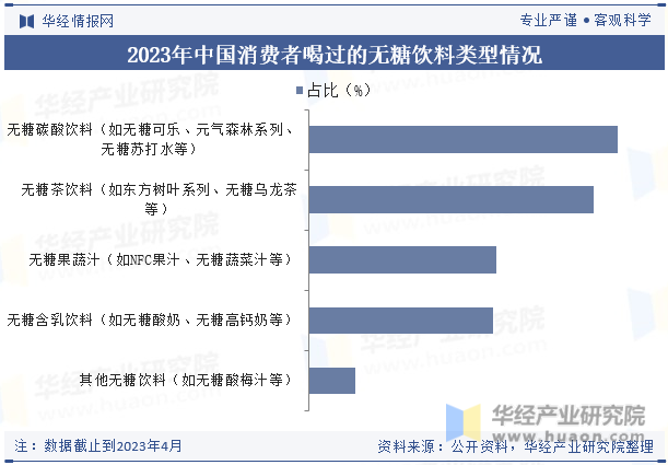 2023年中国消费者喝过的无糖饮料类型情况