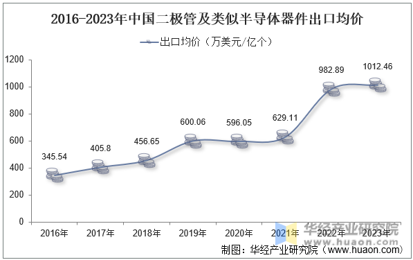 2016-2023年中国二极管及类似半导体器件出口均价