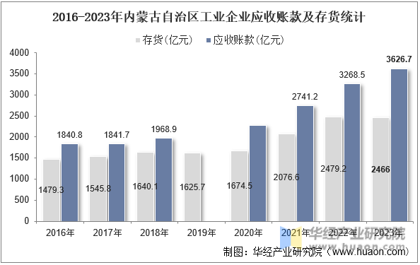 2016-2023年内蒙古自治区工业企业应收账款及存货统计
