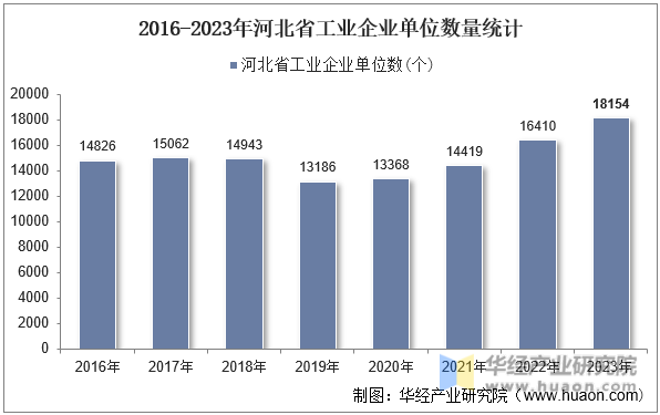 2016-2023年河北省工业企业单位数量统计
