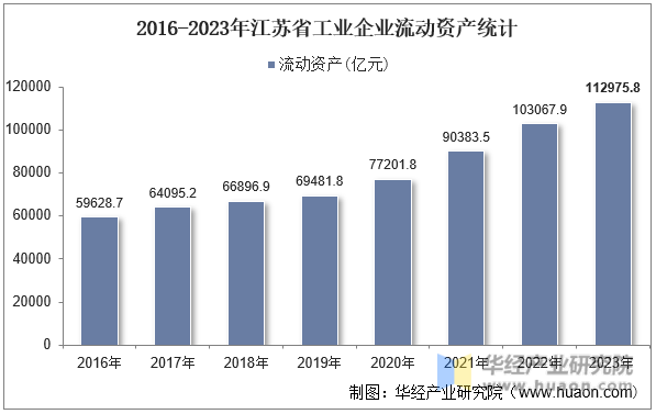 2016-2023年江苏省工业企业流动资产统计