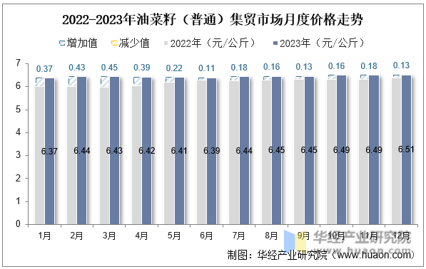 2022-2023年油菜籽（普通）集贸市场月度价格走势