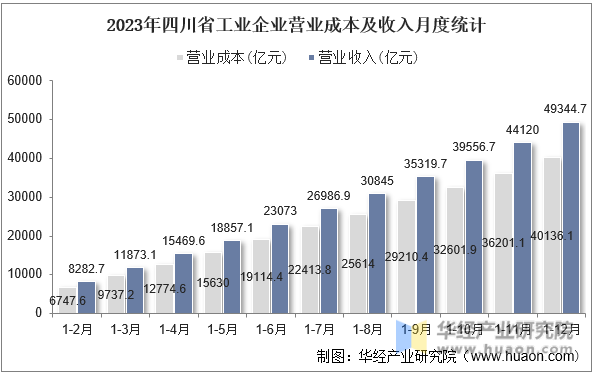 2023年四川省工业企业营业成本及收入月度统计