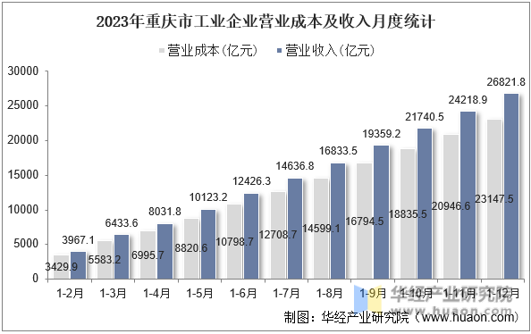 2023年重庆市工业企业营业成本及收入月度统计