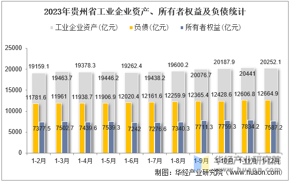 2023年贵州省工业企业资产、所有者权益及负债统计