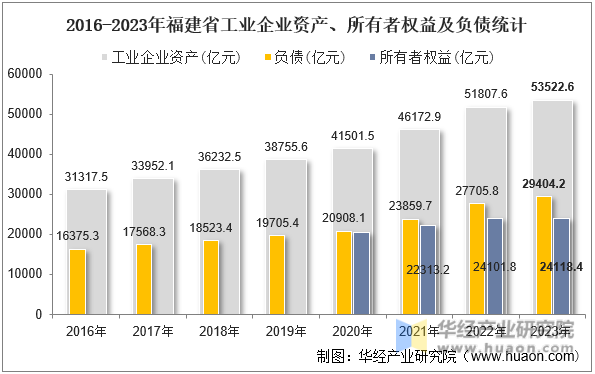 2016-2023年福建省工业企业资产、所有者权益及负债统计
