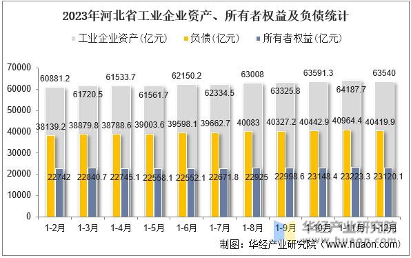 2023年河北省工业企业资产、所有者权益及负债统计