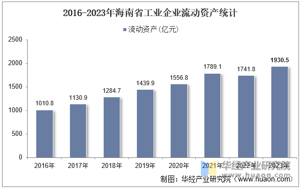 2016-2023年海南省工业企业流动资产统计