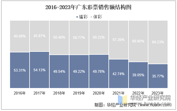 2016-2023年广东彩票销售额结构图