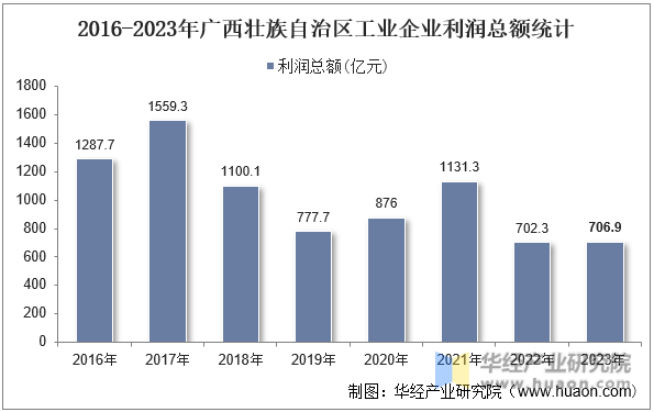 2016-2023年广西壮族自治区工业企业利润总额统计