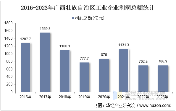 2016-2023年广西壮族自治区工业企业利润总额统计