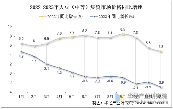 2022-2023年大豆（中等）集贸市场价格同比增速