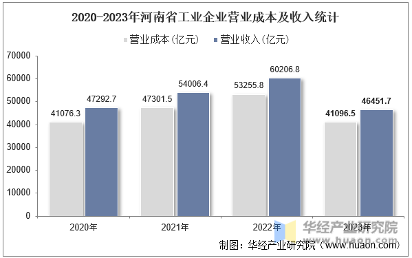 2020-2023年河南省工业企业营业成本及收入统计