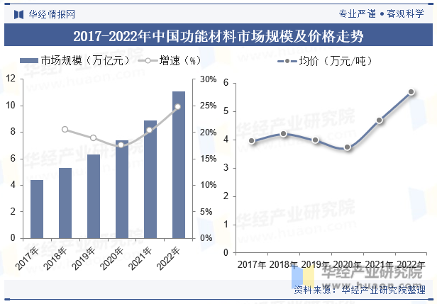 2017-2022年中国功能材料市场规模及价格走势
