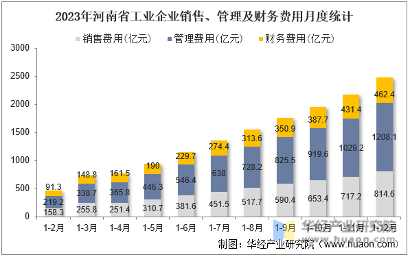 2023年河南省工业企业销售、管理及财务费用月度统计