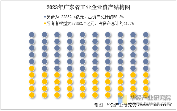 2023年广东省工业企业资产结构图