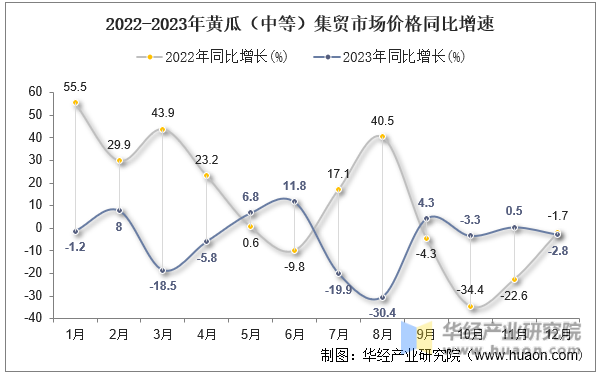 2022-2023年黄瓜（中等）集贸市场价格同比增速