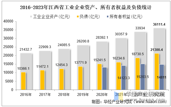 2016-2023年江西省工业企业资产、所有者权益及负债统计