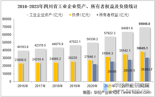 2016-2023年四川省工业企业资产、所有者权益及负债统计