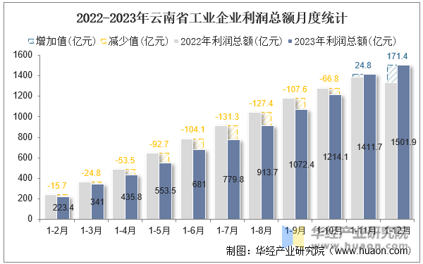 2022-2023年云南省工业企业利润总额月度统计