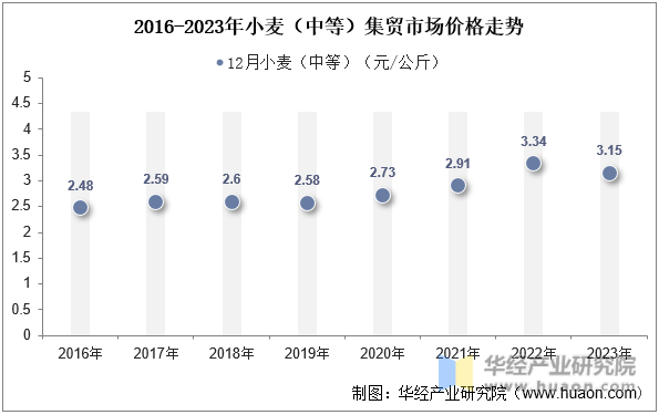 2016-2023年小麦（中等）集贸市场价格走势
