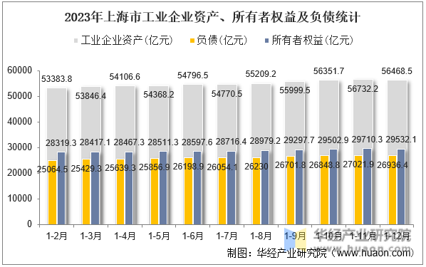 2023年上海市工业企业资产、有所者权益及负债统计