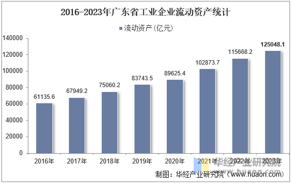 2016-2023年广东省工业企业流动资产统计