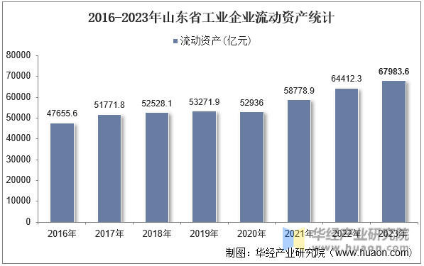 2016-2023年山东省工业企业流动资产统计