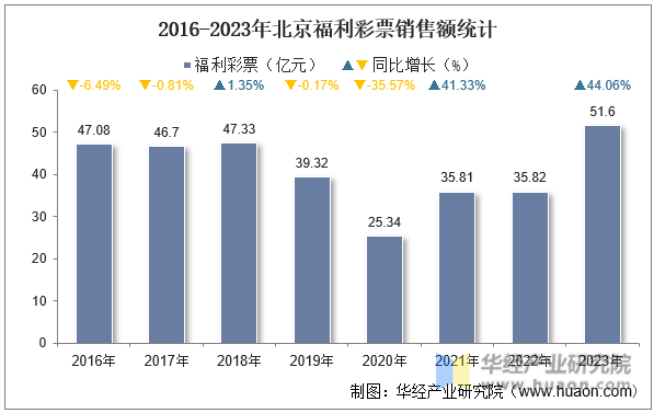 2016-2023年北京福利彩票销售额统计