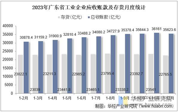 2023年广东省工业企业应收账款及存货月度统计