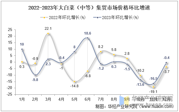 2022-2023年大白菜（中等）集贸市场价格环比增速