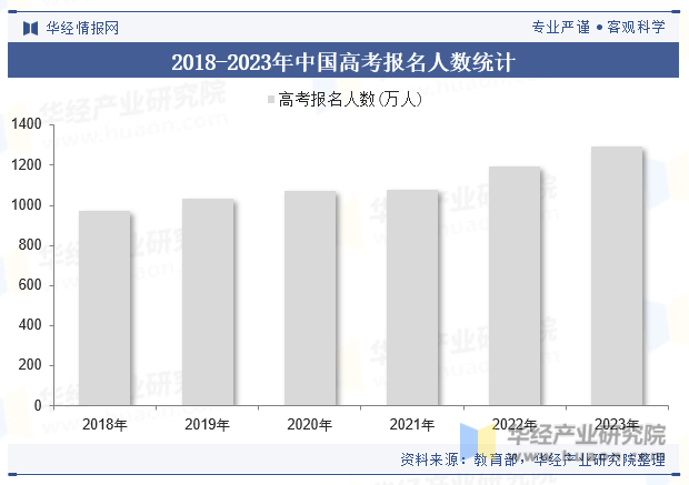2018-2023年中国高考报名人数统计