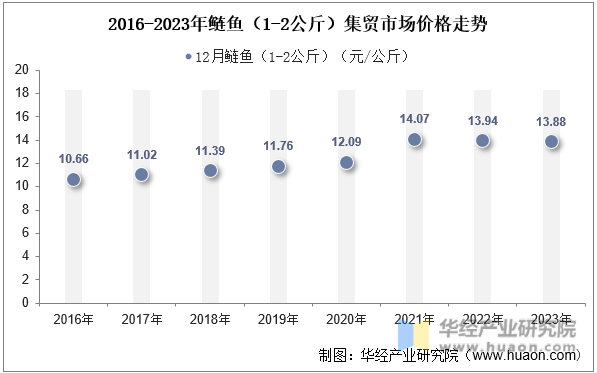 2016-2023年鲢鱼（1-2公斤）集贸市场价格走势