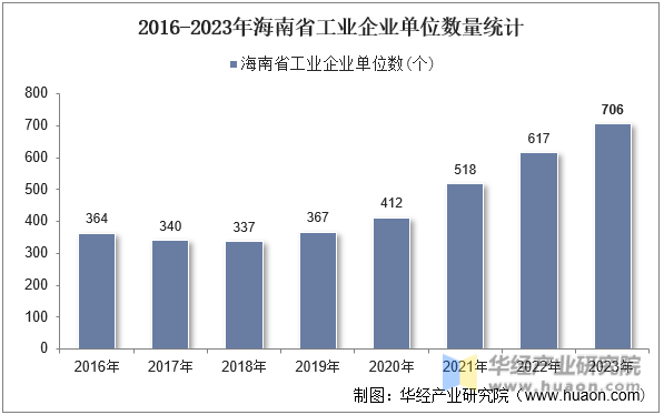 2016-2023年海南省工业企业单位数量统计