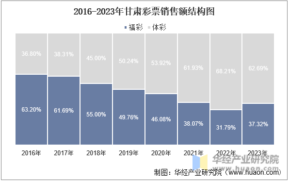 2016-2023年甘肃彩票销售额结构图