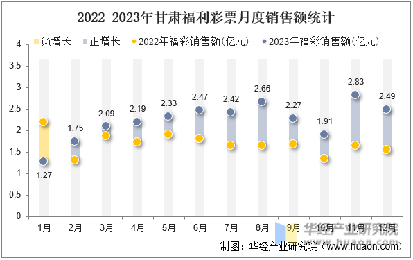2022-2023年甘肃福利彩票月度销售额统计