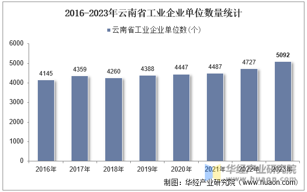 2016-2023年云南省工业企业单位数量统计