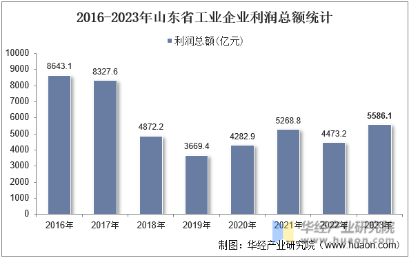 2016-2023年山东省工业企业利润总额统计