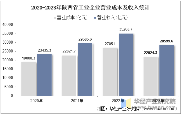 2020-2023年陕西省工业企业营业成本及收入统计